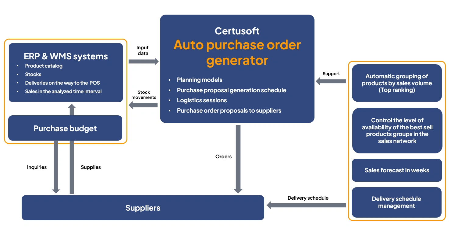 Diagram of automatic purchasing orders software