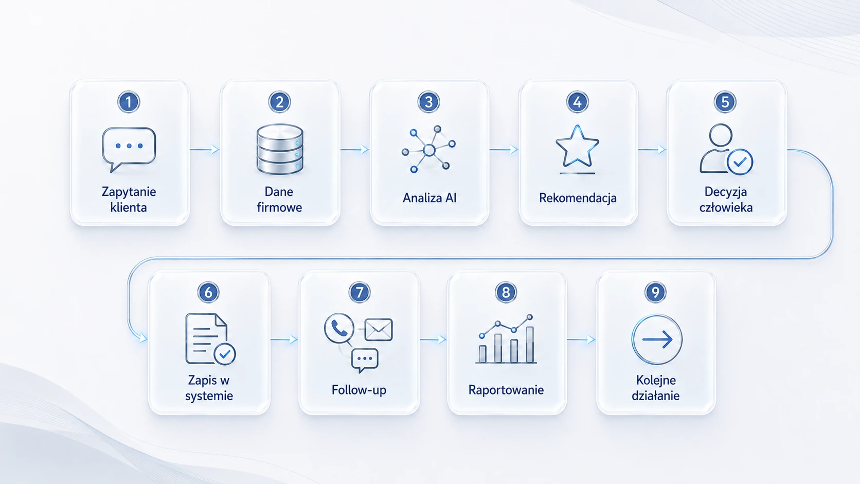 Diagram procesu: zapytanie klienta → dane produktowe → oferta → decyzja handlowca → follow-up → obsługa sprawy → raportowanie / sygnały ryzyka