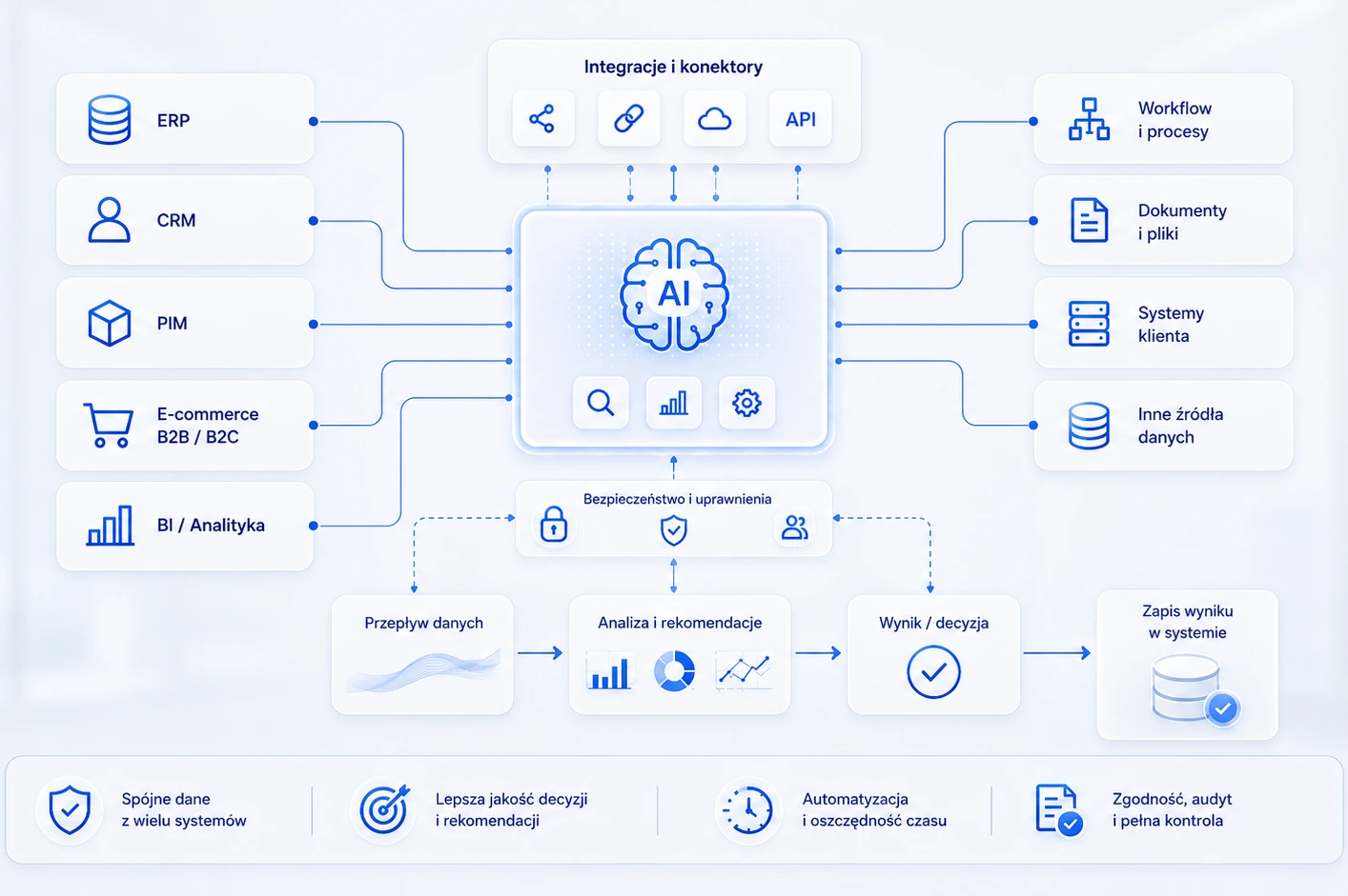 Diagram integracji: AI połączone z ERP, CRM, PIM, e-commerce, BI, workflow, dokumentami i systemami klienta