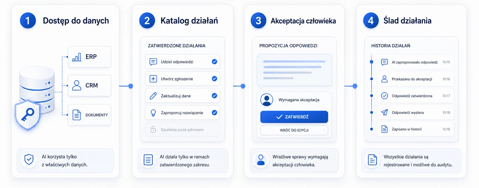 Warstwy kontroli AI w obsłudze klienta B2B.