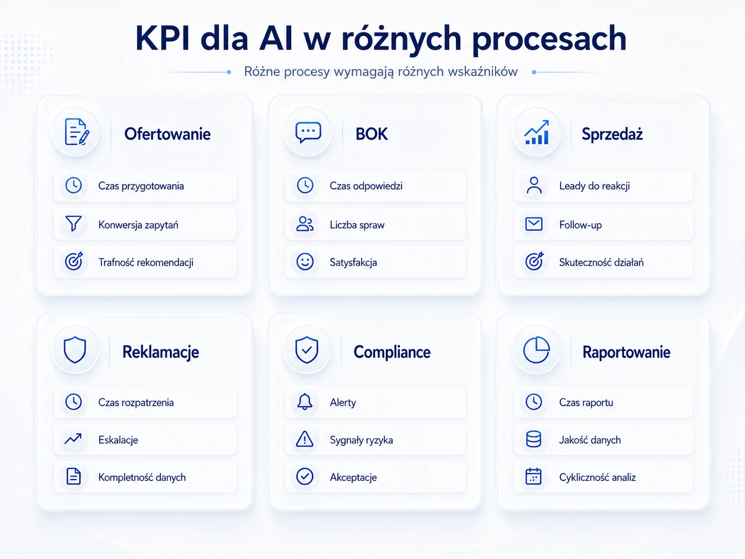 Mapa KPI dla AI w różnych obszarach firmy - ofertowanie, BOK, sprzedaż, reklamacje, compliance, raportowanie.