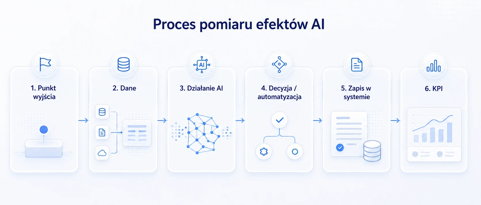 Proces mierzenia AI - od punktu wyjścia przez dane, działanie AI, decyzję człowieka, zapis w systemie do KPI.