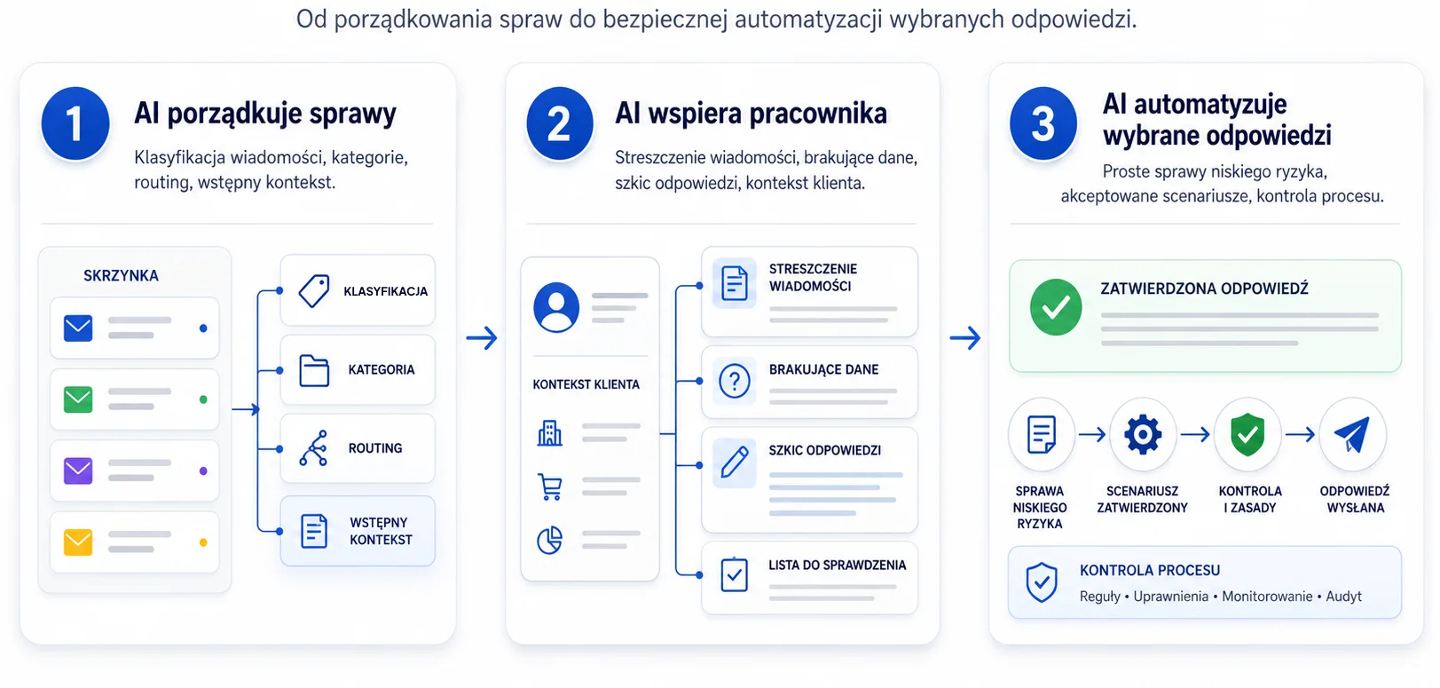 Trzy poziomy wsparcia BOK przez AI w obsłudze klienta B2B.
