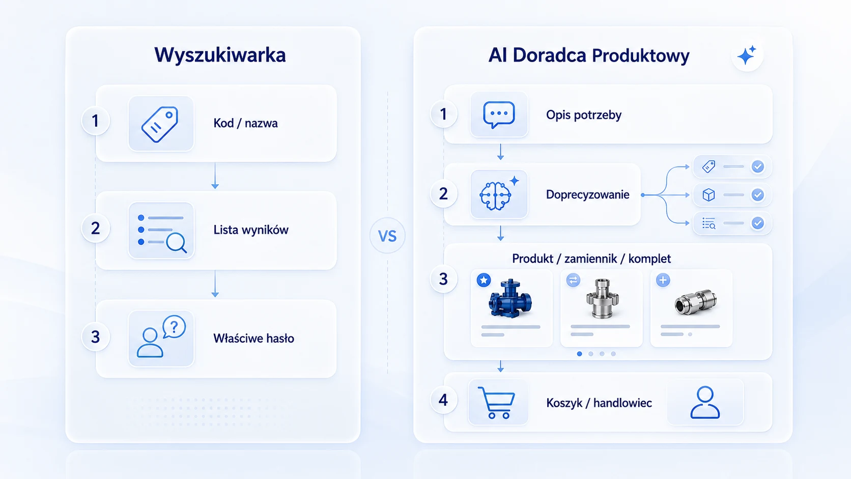 Porównanie klasycznej wyszukiwarki produktowej i AI Doradcy Produktowego w B2B.