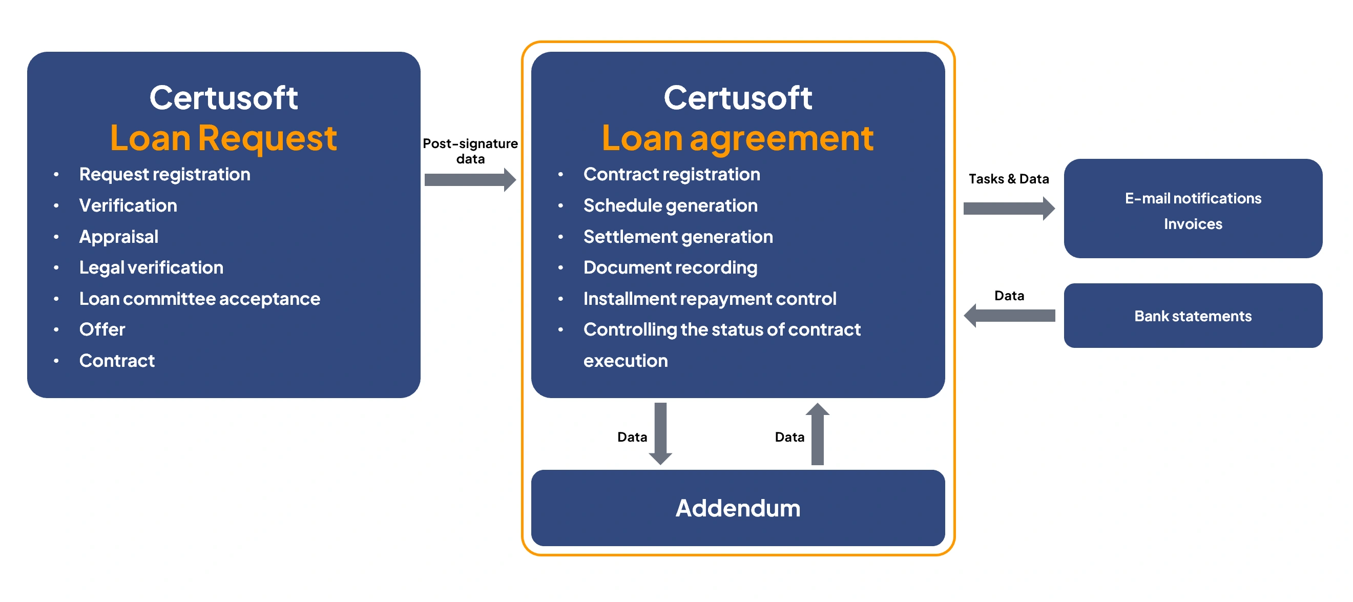 Diagram od load request and agreements management software