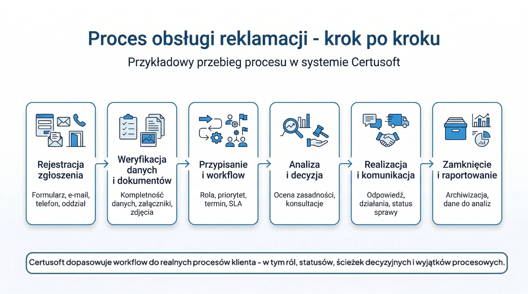 Diagram procesu obsługi reklamacji w systemie Certusoft pokazujący etapy: rejestracja zgłoszenia, weryfikacja danych i dokumentów, przypisanie i workflow, analiza i decyzja, realizacja i komunikacja oraz zamknięcie i raportowanie.