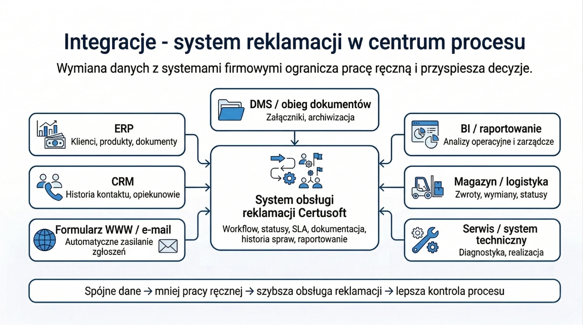 Diagram integracji systemu obsługi reklamacji Certusoft z systemami firmowymi, takimi jak ERP, CRM, DMS, magazyn i logistyka, serwis techniczny, formularz WWW i e-mail oraz BI i raportowanie.