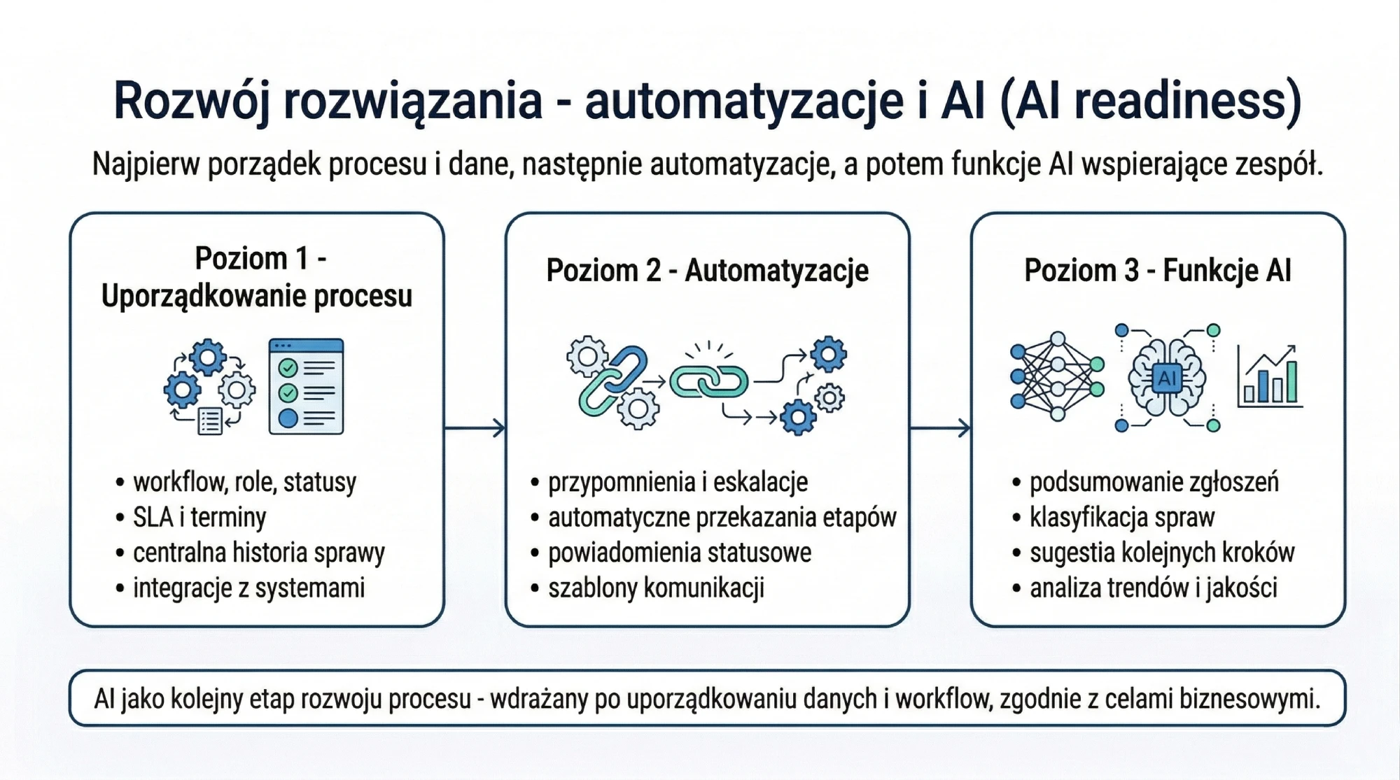 Diagram rozwoju systemu obsługi reklamacji Certusoft pokazujący trzy etapy: uporządkowanie procesu, automatyzacje oraz funkcje AI wspierające obsługę zgłoszeń i analizę procesu.
