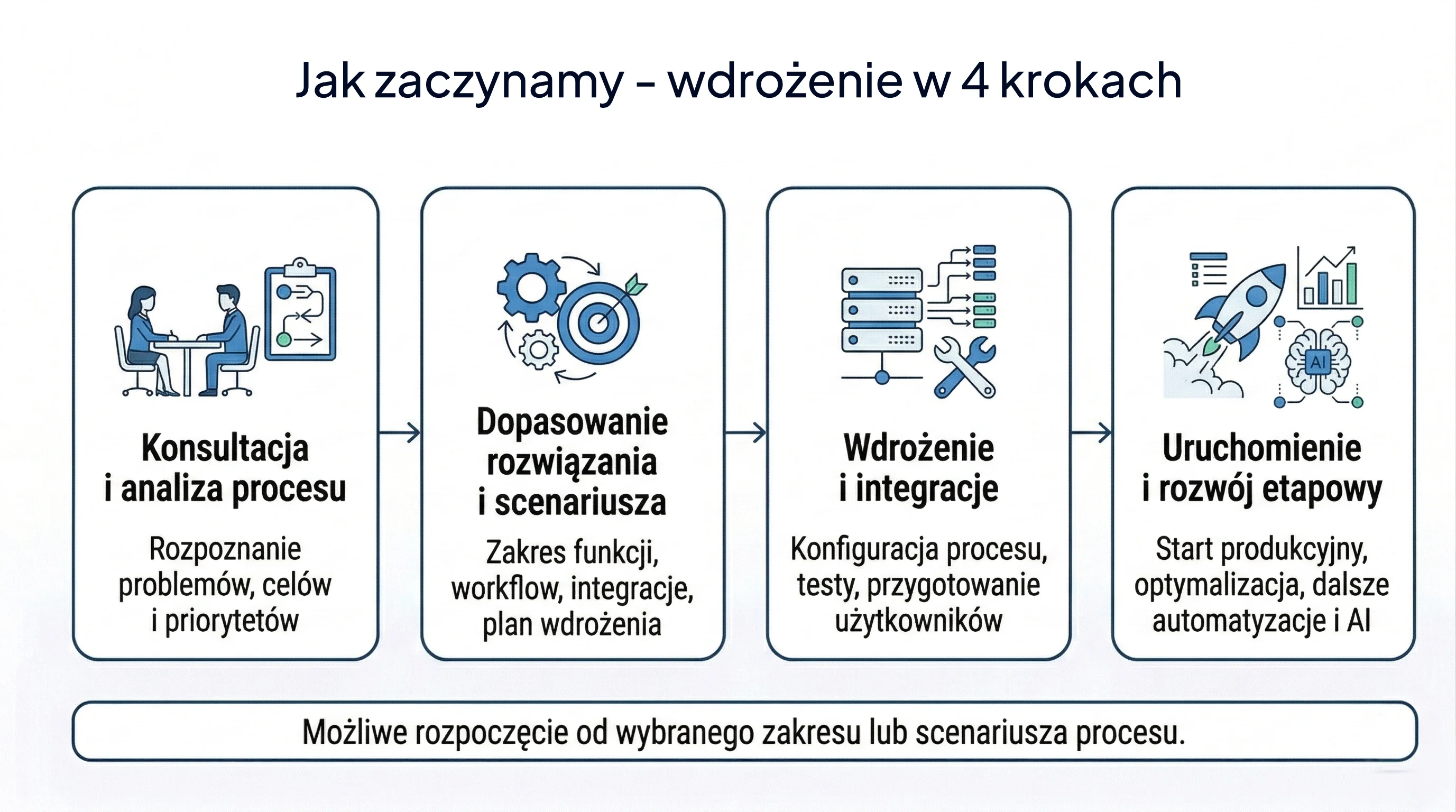 Diagram wdrożenia systemu obsługi reklamacji Certusoft w 4 krokach: konsultacja i analiza procesu, dopasowanie rozwiązania i scenariusza, wdrożenie i integracje oraz uruchomienie i rozwój etapowy.