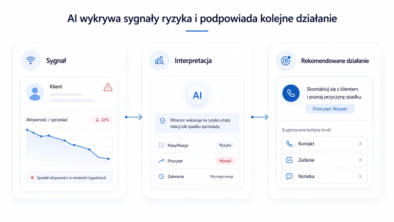 AI wykrywa spadek aktywności klienta i sugeruje kolejne działanie dla handlowca.