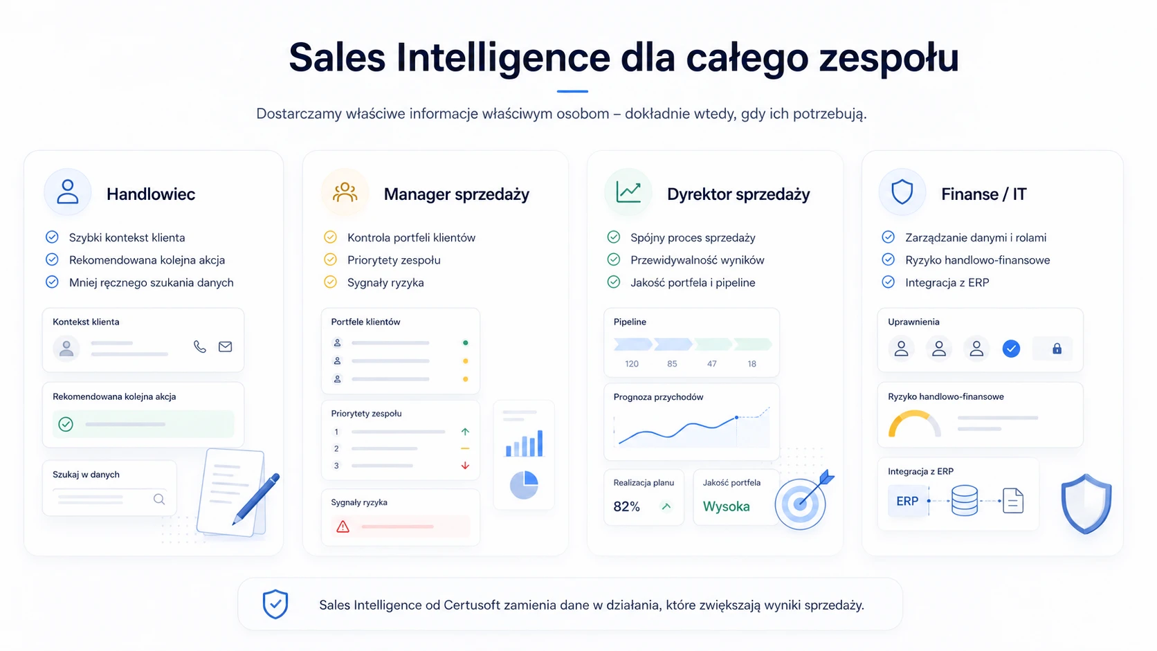 Grupy użytkowników Sales Intelligence w sprzedaży B2B. 1 Handlowiec - mniej szukania, więcej pracy z klientem. 2 Manager sprzedaży - kontrola portfeli i priorytetów. 3 Dyrektor sprzedaży - spójny proces i przewidywalność. 4 Role wspierające - finanse, controlling, IT