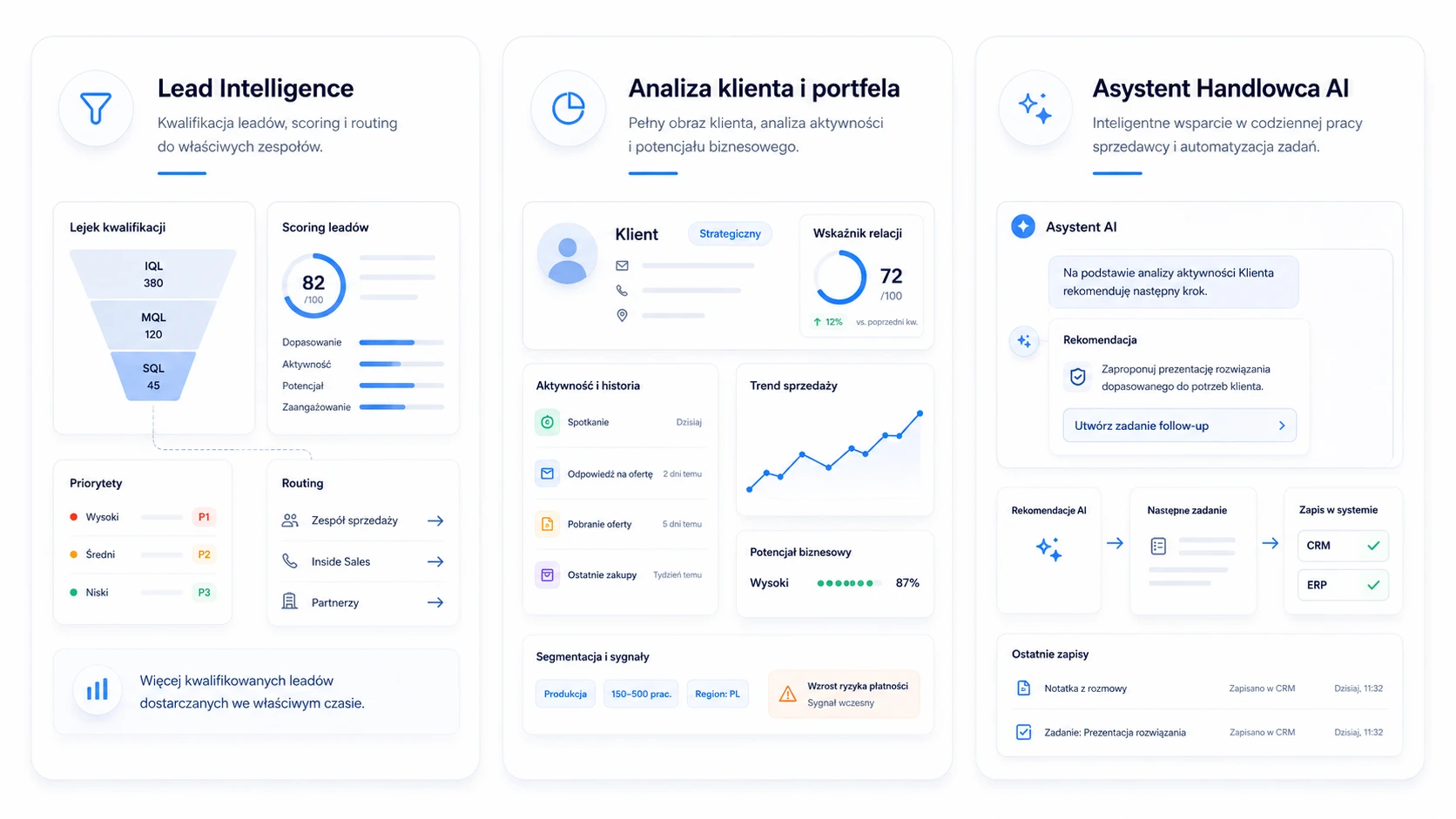 Trzy obszary Sales Intelligence: leady, analiza klientów i Asystent Handlowca AI.