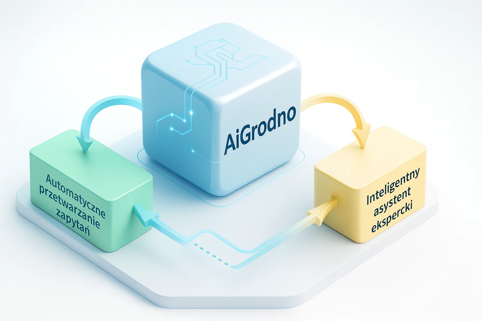 Schepat przedstawiające AiGrodno składające się z automatycznego przetwarzania danych i inteligentnego asystenta