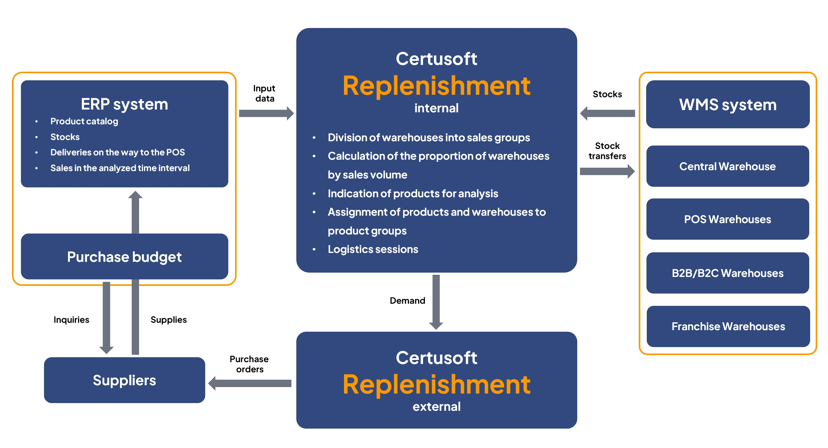 Diagram of replenishment management software