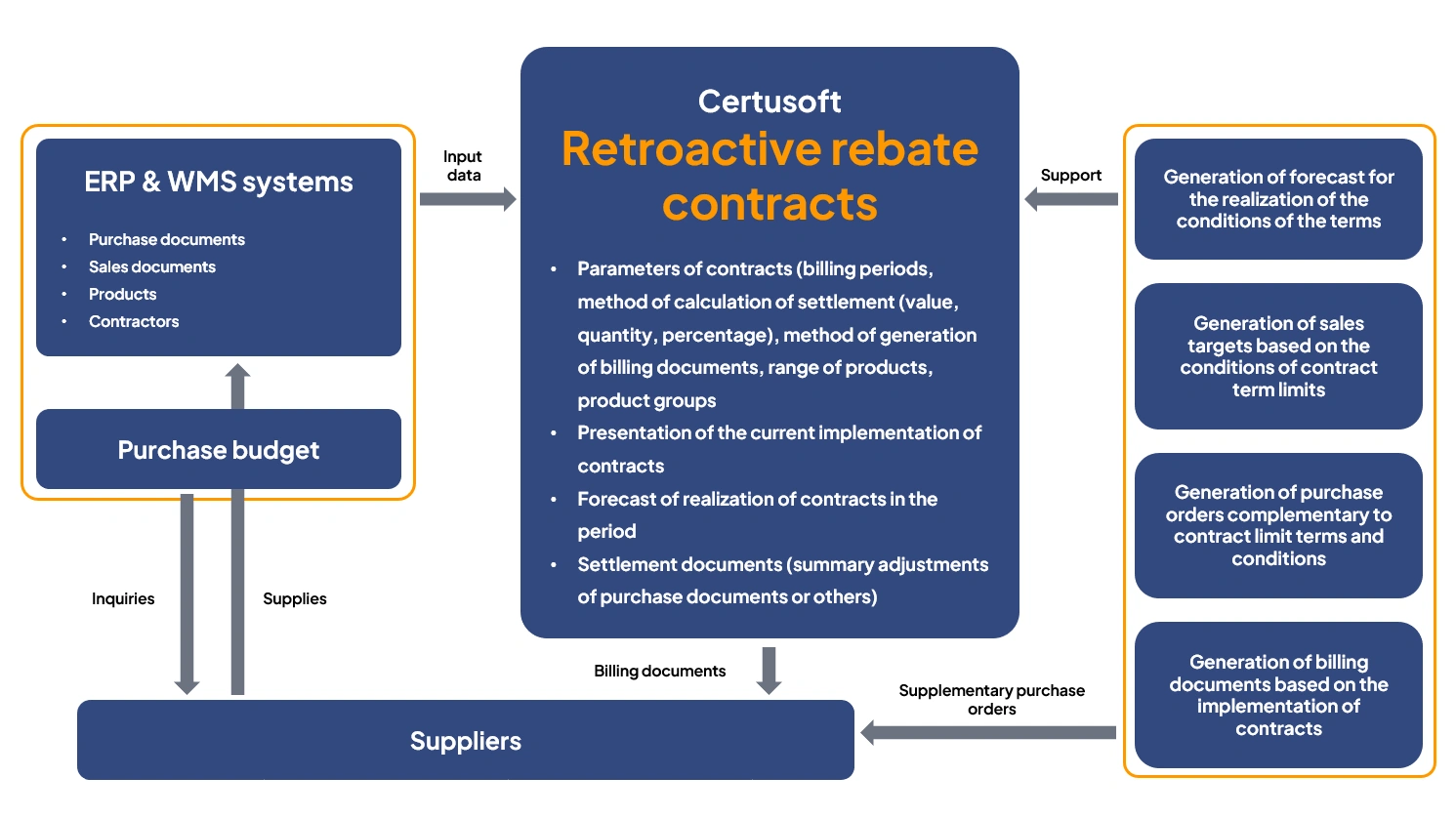 Diagram of retroactive rebate contracts software